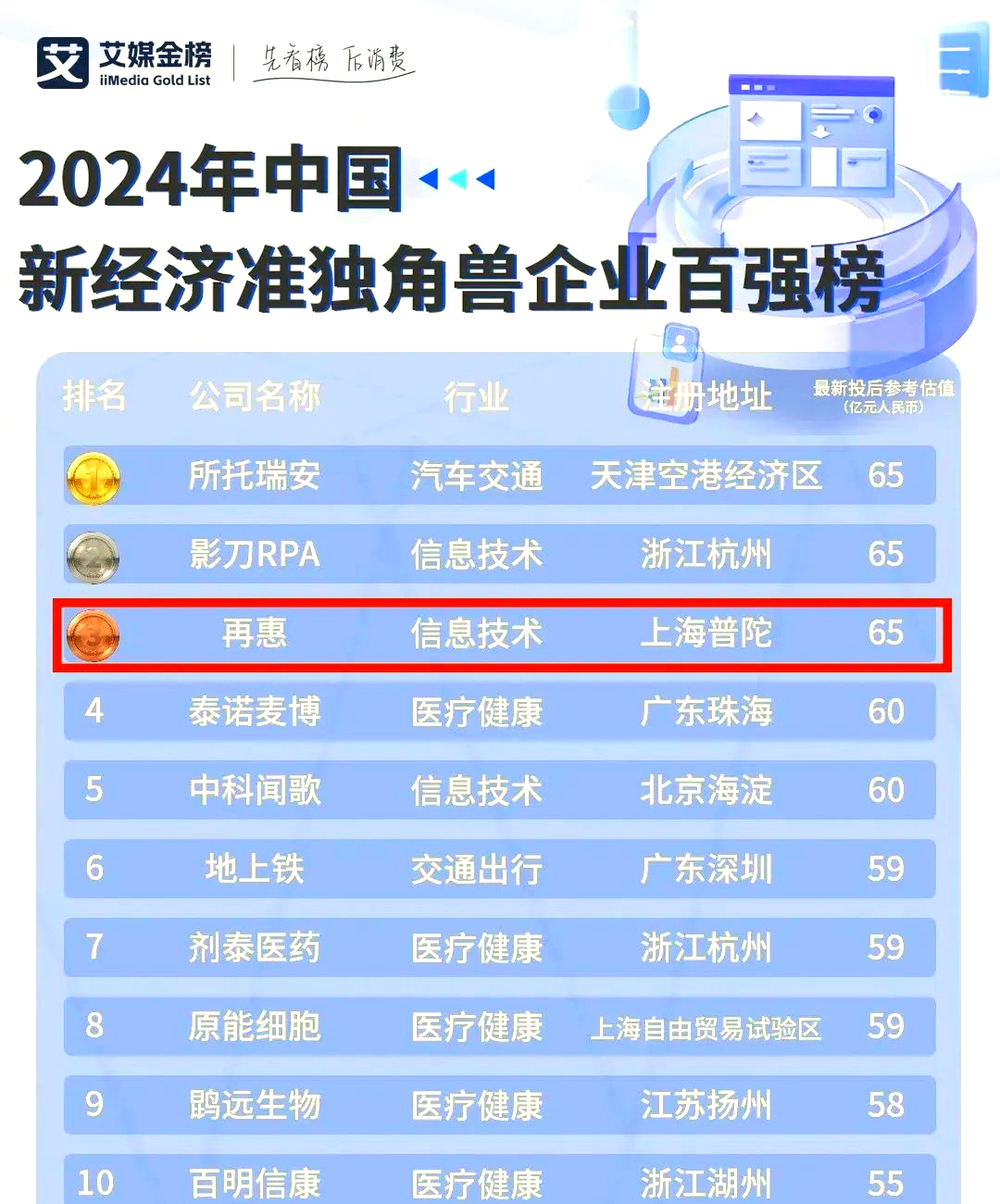 独角兽榜(胡润研究院发布独角兽榜)